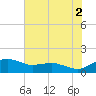 Annapolis tide chart for Monday, August 2, 2021