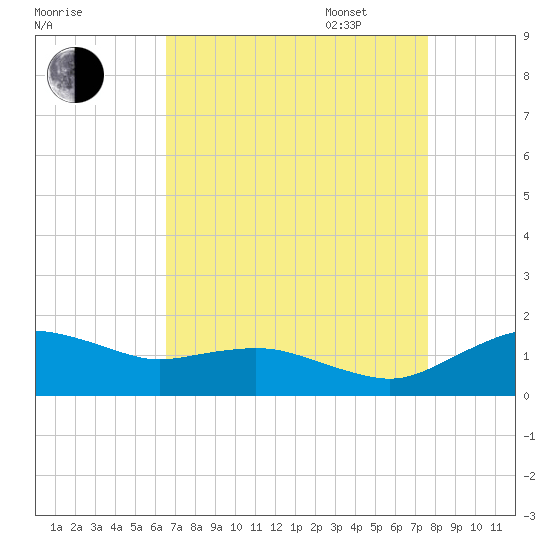 Annapolis tide chart for Monday, August 30, 2021