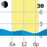 Annapolis tide chart for Monday, August 30, 2021