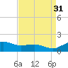 Annapolis tide chart for Tuesday, August 31, 2021