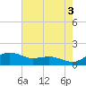 Annapolis tide chart for Tuesday, August 3, 2021