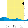 Annapolis tide chart for Wednesday, August 4, 2021