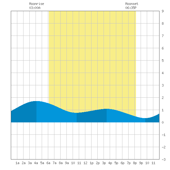 Annapolis tide chart for Thursday, August 5, 2021