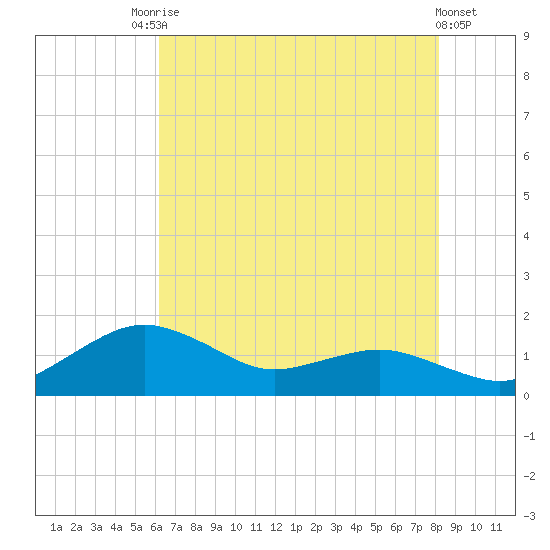 Annapolis tide chart for Saturday, August 7, 2021