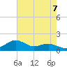 Annapolis tide chart for Saturday, August 7, 2021