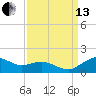 Annapolis tide chart for Monday, September 13, 2021