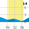 Annapolis tide chart for Tuesday, September 14, 2021