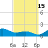 Annapolis tide chart for Wednesday, September 15, 2021