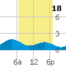 Annapolis tide chart for Saturday, September 18, 2021