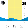 Annapolis tide chart for Tuesday, September 28, 2021