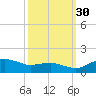 Annapolis tide chart for Thursday, September 30, 2021