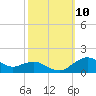Annapolis tide chart for Sunday, October 10, 2021