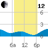 Annapolis tide chart for Tuesday, October 12, 2021
