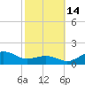 Annapolis tide chart for Thursday, October 14, 2021