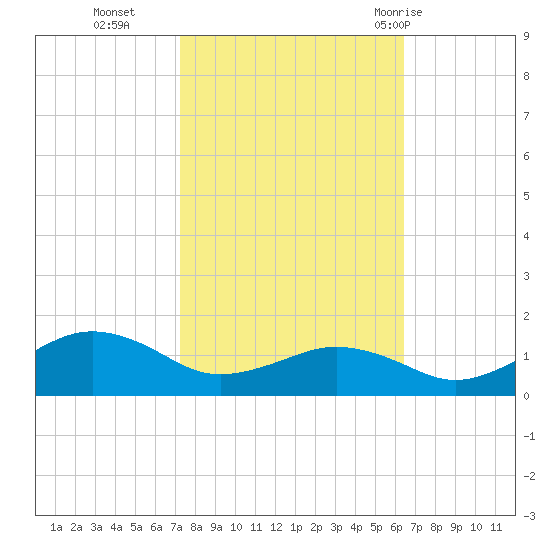 Annapolis tide chart for Saturday, October 16, 2021