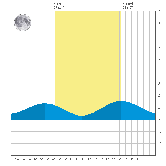 Annapolis tide chart for Wednesday, October 20, 2021
