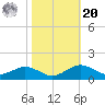 Annapolis tide chart for Wednesday, October 20, 2021