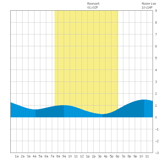 Annapolis tide chart for Tuesday, October 26, 2021