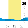 Annapolis tide chart for Tuesday, October 26, 2021