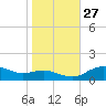 Annapolis tide chart for Wednesday, October 27, 2021