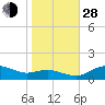 Annapolis tide chart for Thursday, October 28, 2021