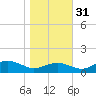 Annapolis tide chart for Sunday, October 31, 2021