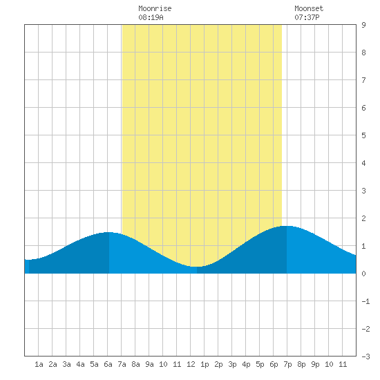 Annapolis tide chart for Thursday, October 7, 2021