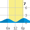 Annapolis tide chart for Thursday, October 7, 2021