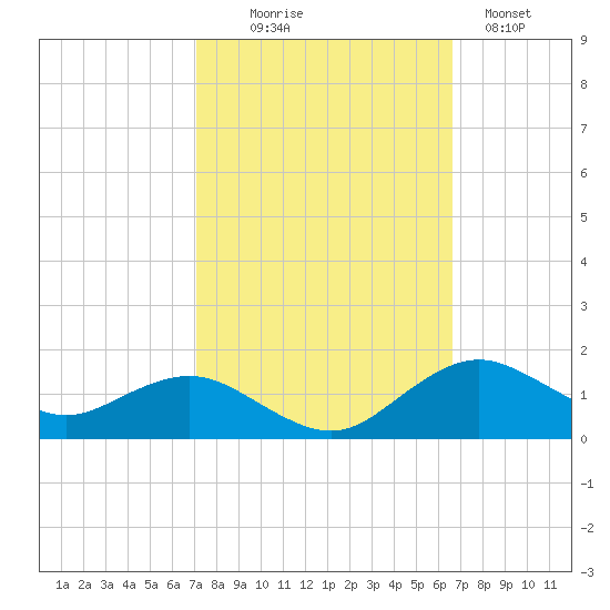 Annapolis tide chart for Friday, October 8, 2021