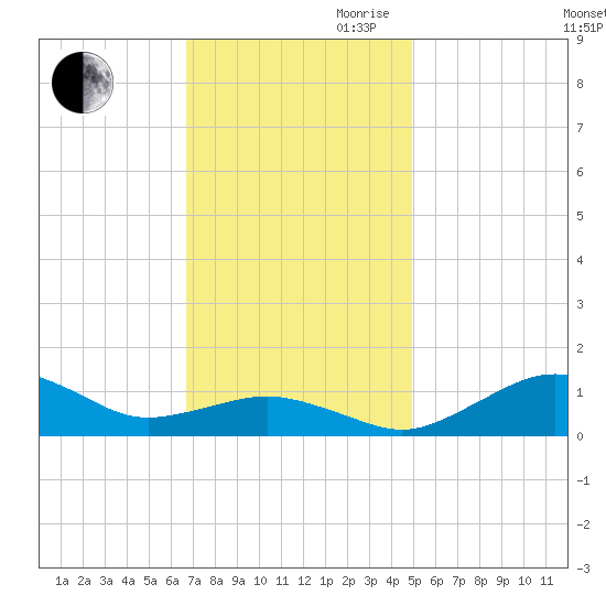 Annapolis tide chart for Thursday, November 11, 2021