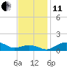 Annapolis tide chart for Thursday, November 11, 2021