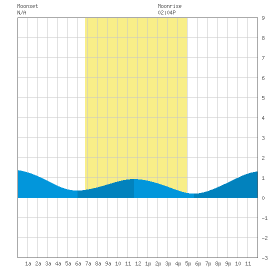 Annapolis tide chart for Friday, November 12, 2021