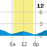 Annapolis tide chart for Friday, November 12, 2021