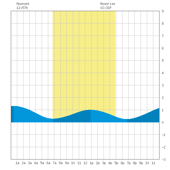 Annapolis tide chart for Saturday, November 13, 2021