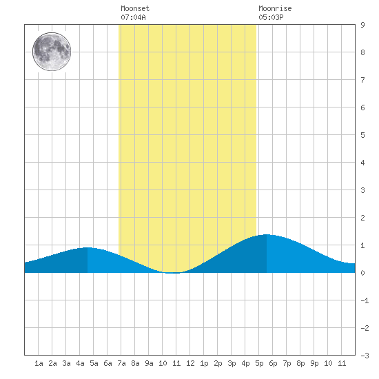 Annapolis tide chart for Friday, November 19, 2021