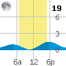 Annapolis tide chart for Friday, November 19, 2021