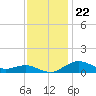 Annapolis tide chart for Monday, November 22, 2021