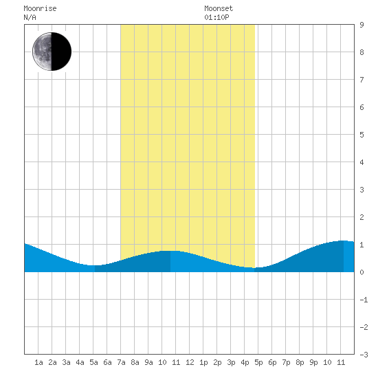 Annapolis tide chart for Saturday, November 27, 2021