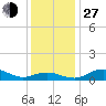 Annapolis tide chart for Saturday, November 27, 2021