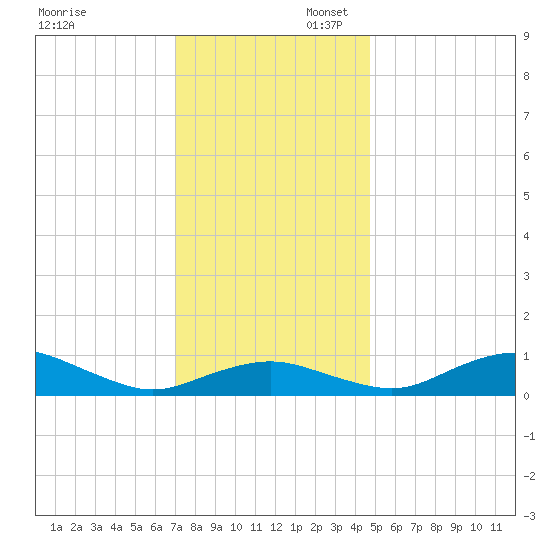 Annapolis tide chart for Sunday, November 28, 2021
