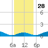 Annapolis tide chart for Sunday, November 28, 2021