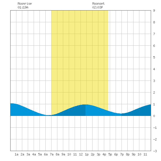 Annapolis tide chart for Monday, November 29, 2021