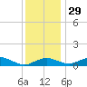 Annapolis tide chart for Monday, November 29, 2021
