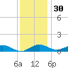Annapolis tide chart for Tuesday, November 30, 2021
