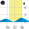 Annapolis tide chart for Thursday, November 4, 2021
