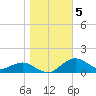 Annapolis tide chart for Friday, November 5, 2021