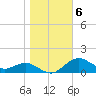 Annapolis tide chart for Saturday, November 6, 2021