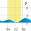 Annapolis tide chart for Sunday, November 7, 2021