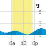 Annapolis tide chart for Tuesday, November 9, 2021
