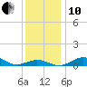 Annapolis tide chart for Friday, December 10, 2021